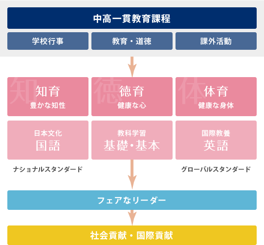 中高一貫グランドデザイン 中学校 藤枝明誠中学校 高等学校