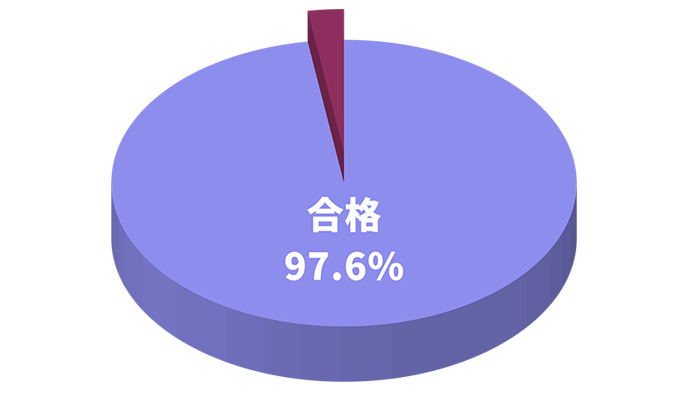 令和3年度 4年制大学合格率