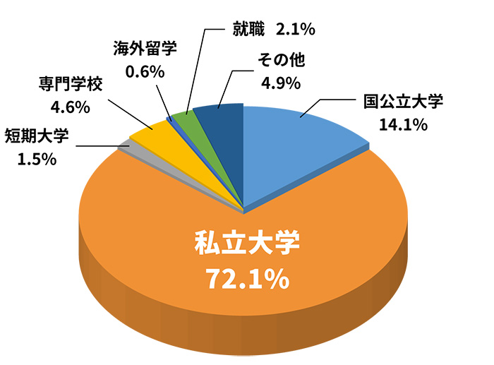 令和3年度進路状況