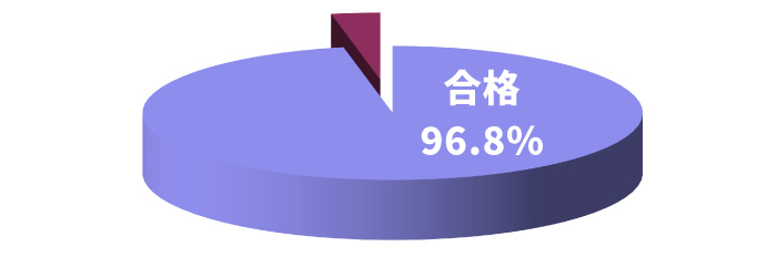 令和4年度 4年制大学合格率