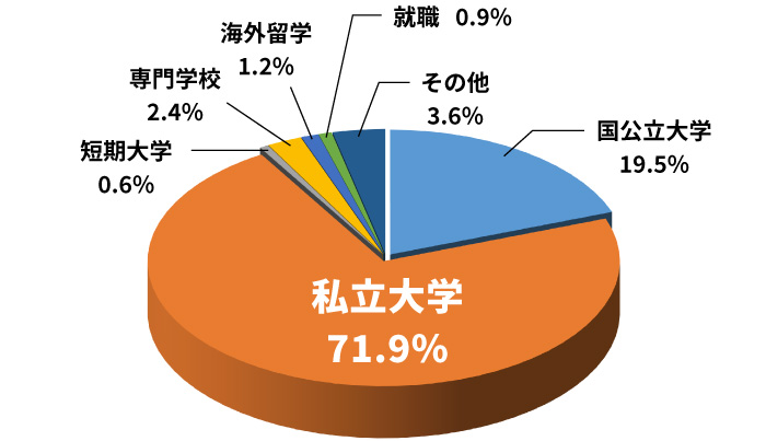 令和4年度進路状況