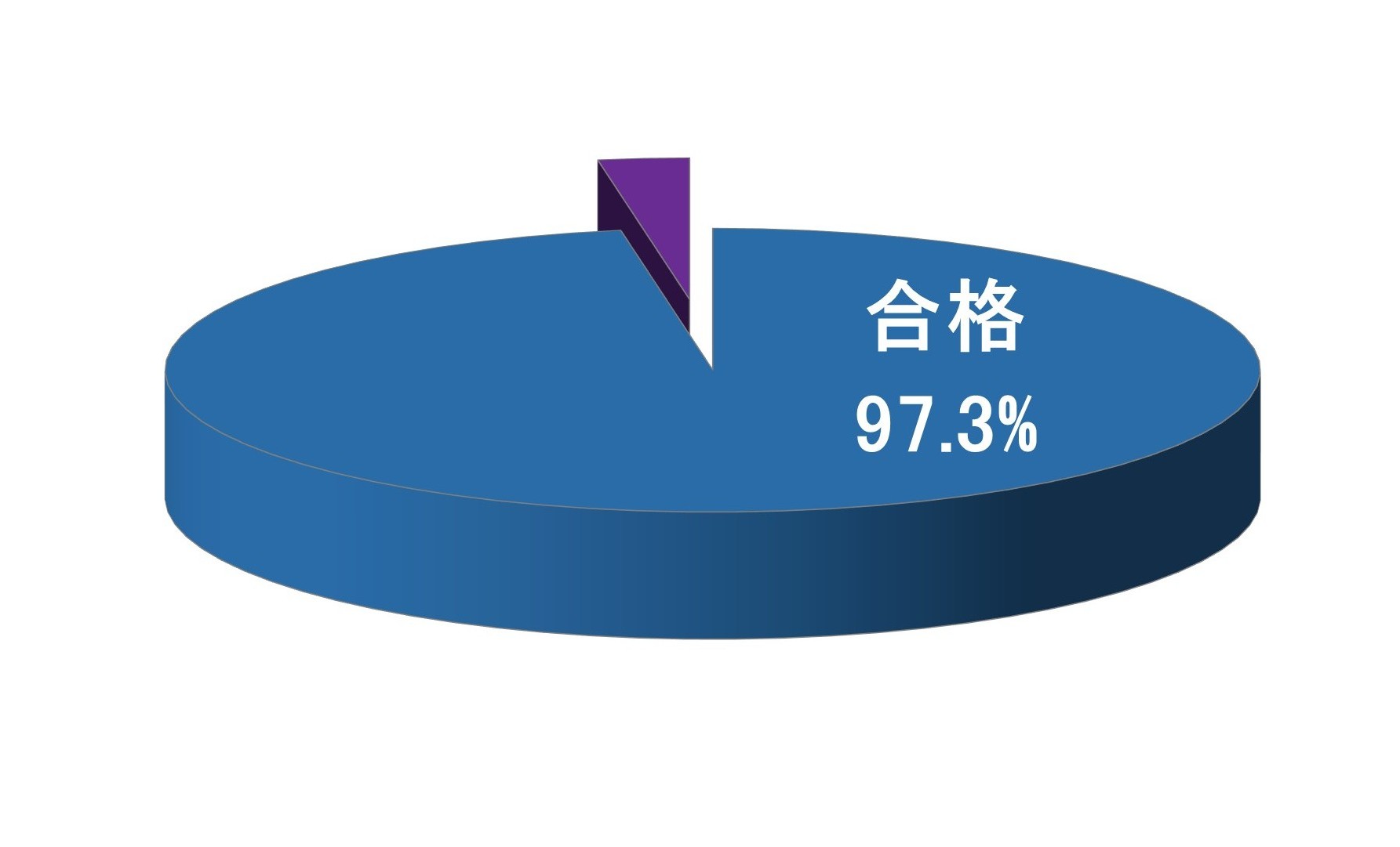 令和5年度 4年制大学合格率