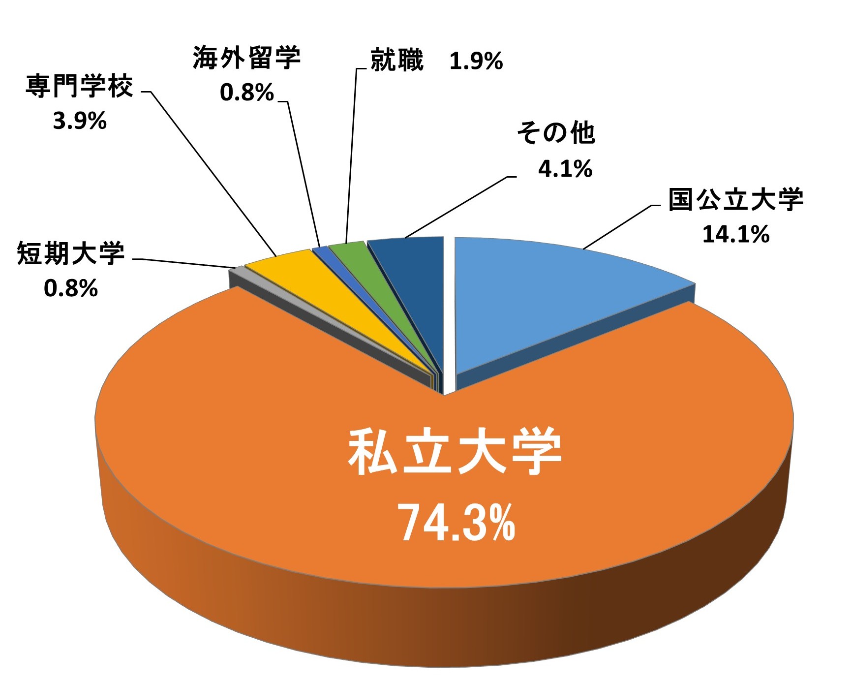 令和6年度進路状況