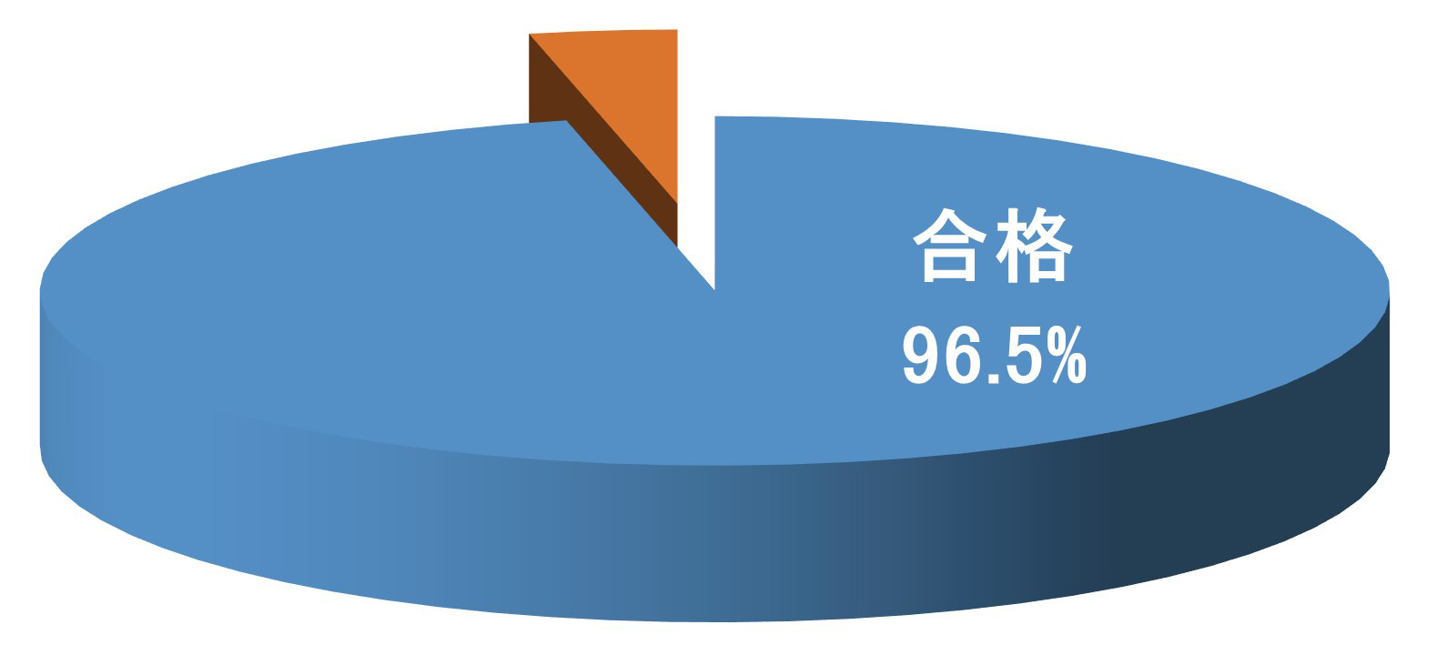 令和7年度 4年制大学合格率