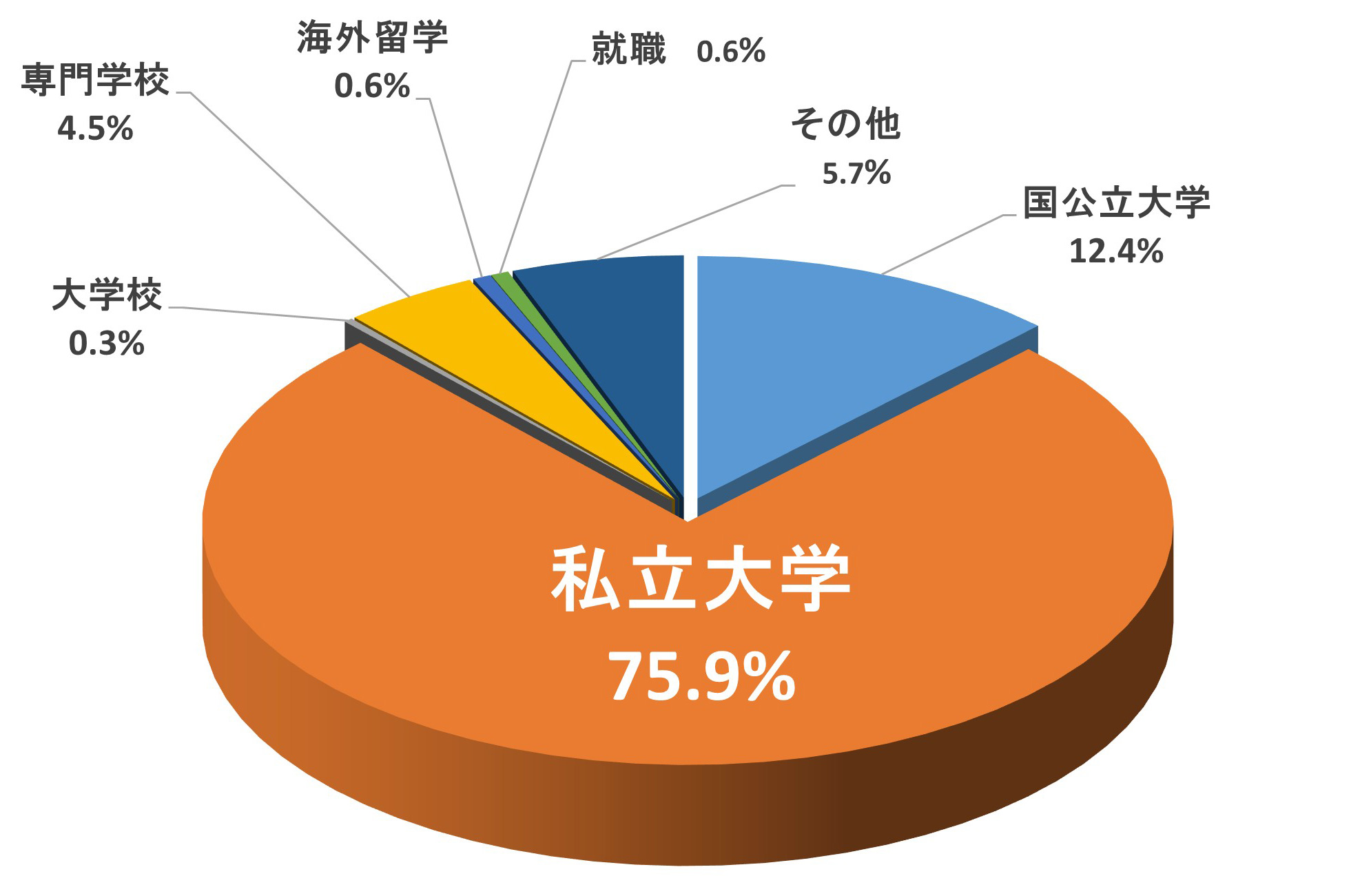 令和7年度進路状況